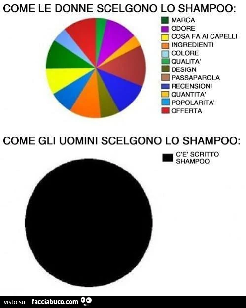 Come le donne scelgono lo shampoo. Come gli uomini scelgono lo shampoo